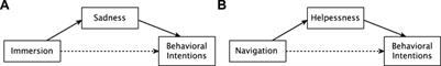 Effects of immersion and navigation agency in virtual environments on emotions and behavioral intentions